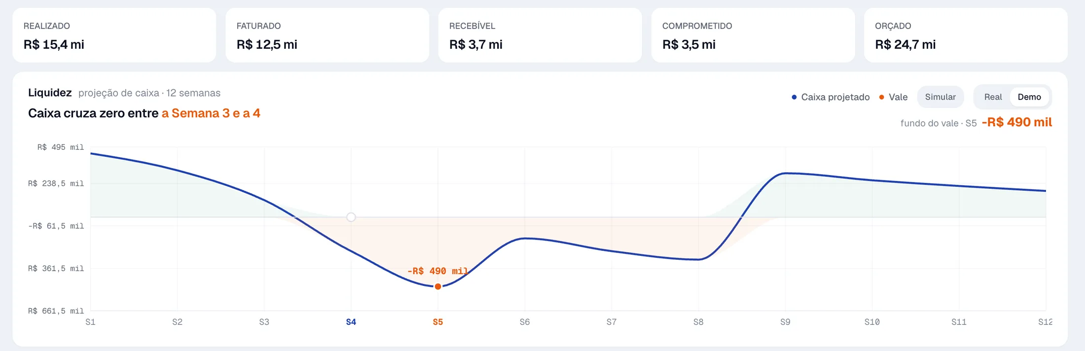 Projeção de caixa do Tirion em doze semanas avisando que o caixa cruza zero entre a semana três e a quatro, com fundo do vale de menos quatrocentos e noventa mil reais